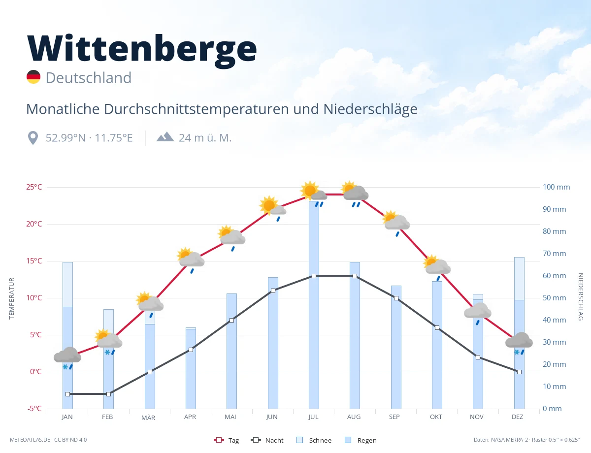 Wittenberge - monatliche Durchschnittstemperaturen und Niederschläge