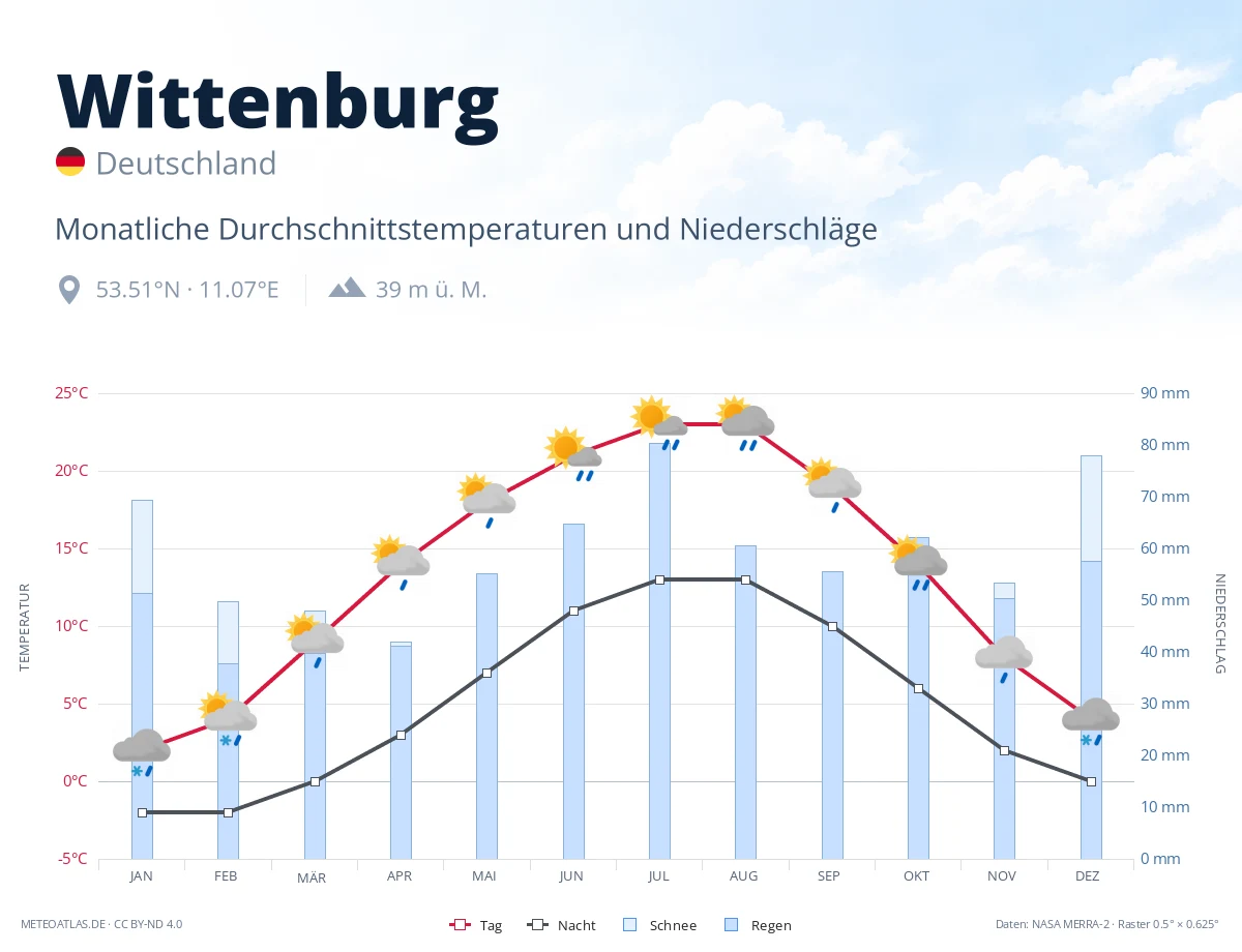 Wittenburg - monatliche Durchschnittstemperaturen und Niederschläge