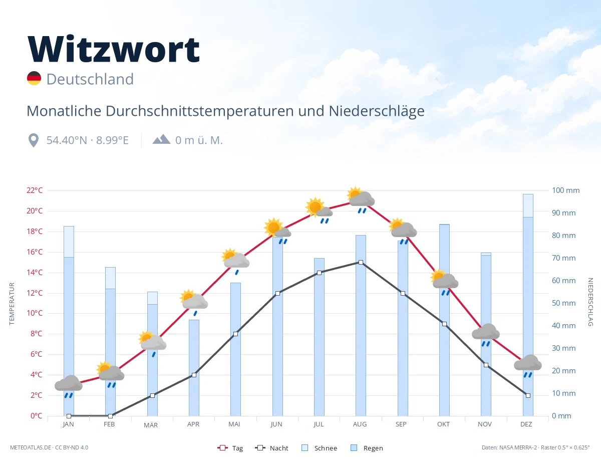 Witzwort - monatliche Durchschnittstemperaturen und Niederschläge