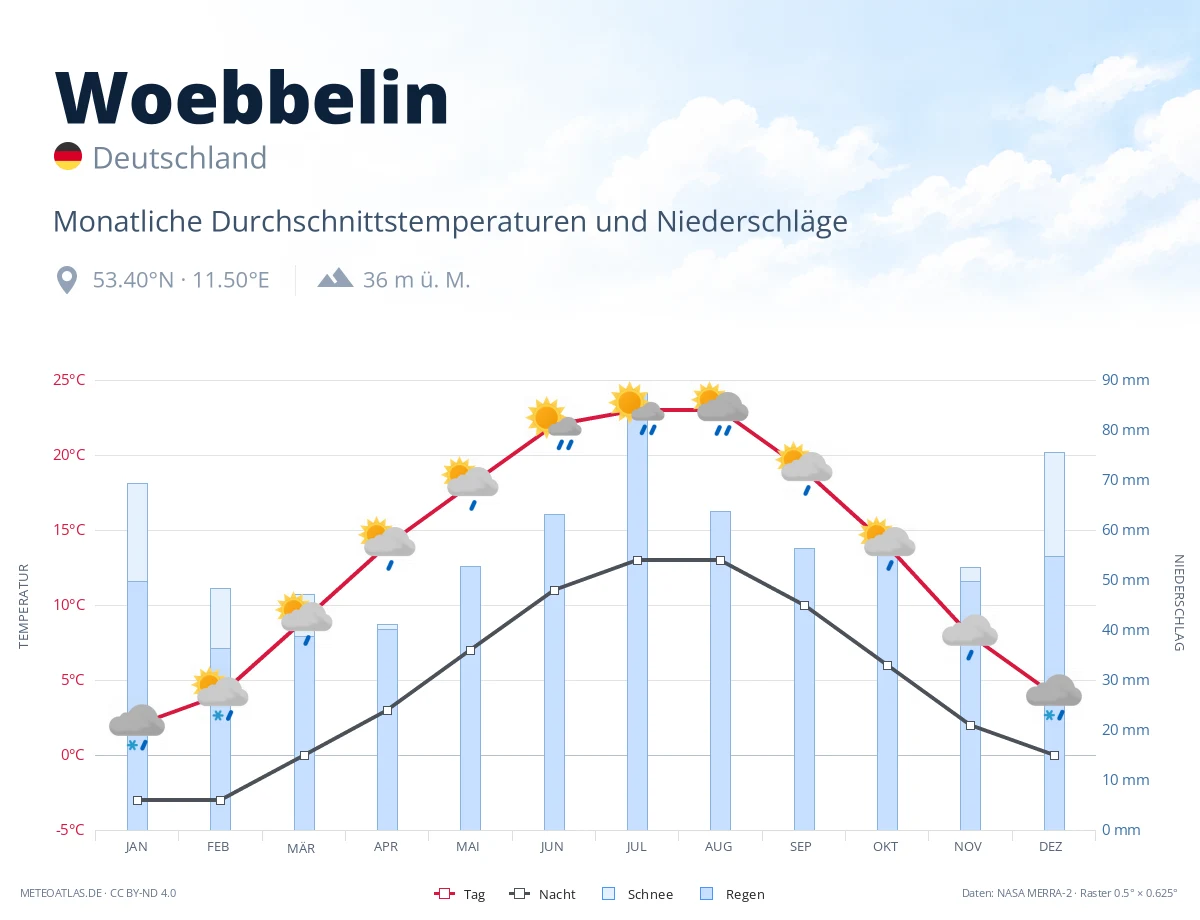 Woebbelin - monatliche Durchschnittstemperaturen und Niederschläge