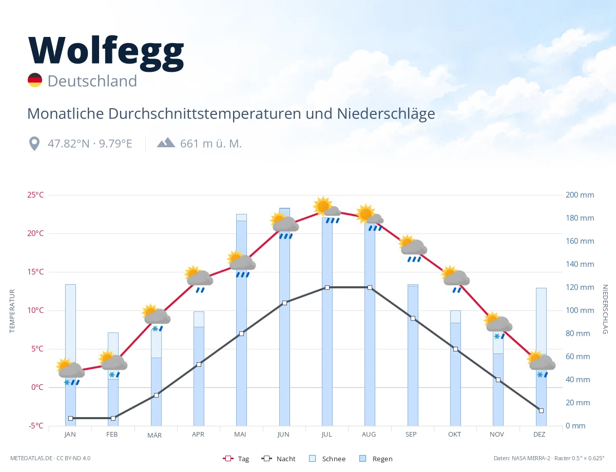 Wolfegg - monatliche Durchschnittstemperaturen und Niederschläge