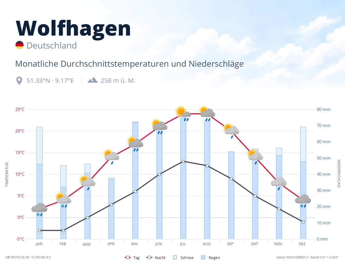Wolfhagen - monatliche Durchschnittstemperaturen und Niederschläge