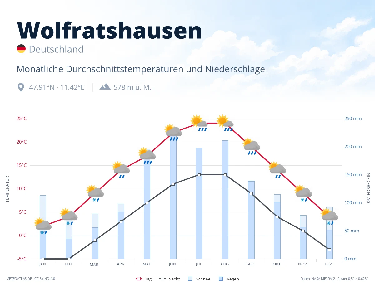 Wolfratshausen - monatliche Durchschnittstemperaturen und Niederschläge