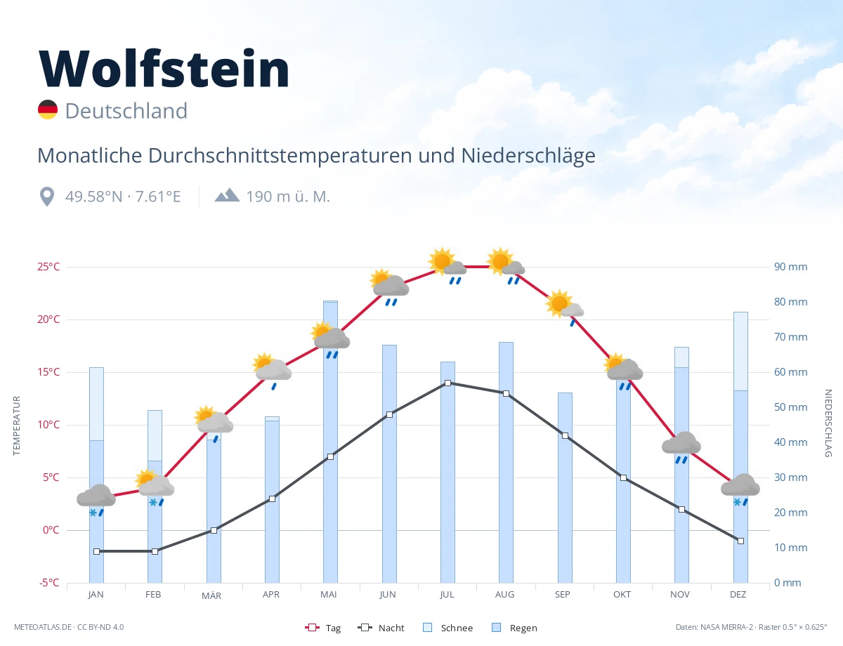 Wolfstein - monatliche Durchschnittstemperaturen und Niederschläge