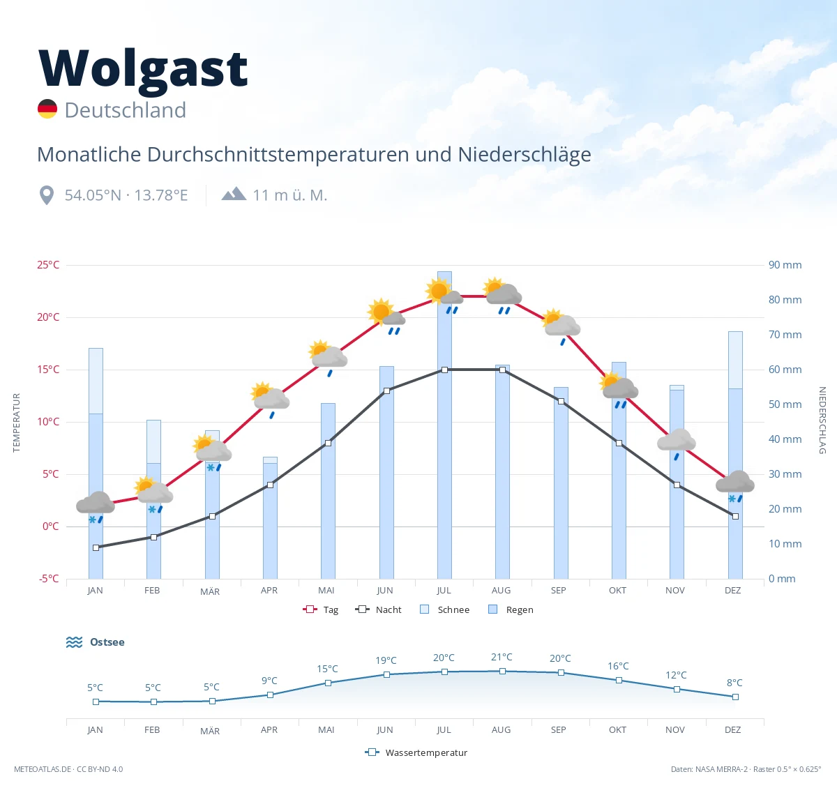 Wolgast - monatliche Durchschnittstemperaturen und Niederschläge