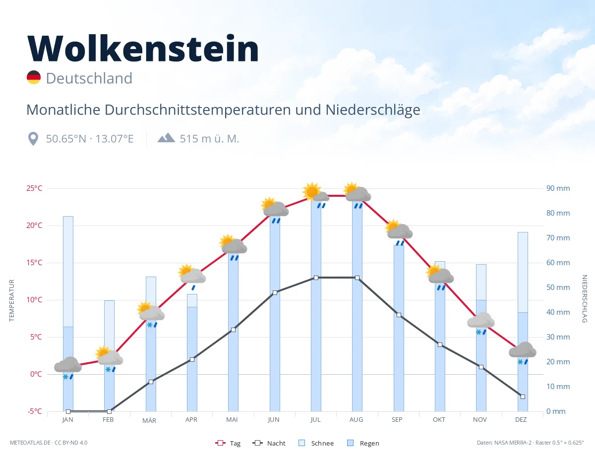 Wolkenstein - monatliche Durchschnittstemperaturen und Niederschläge