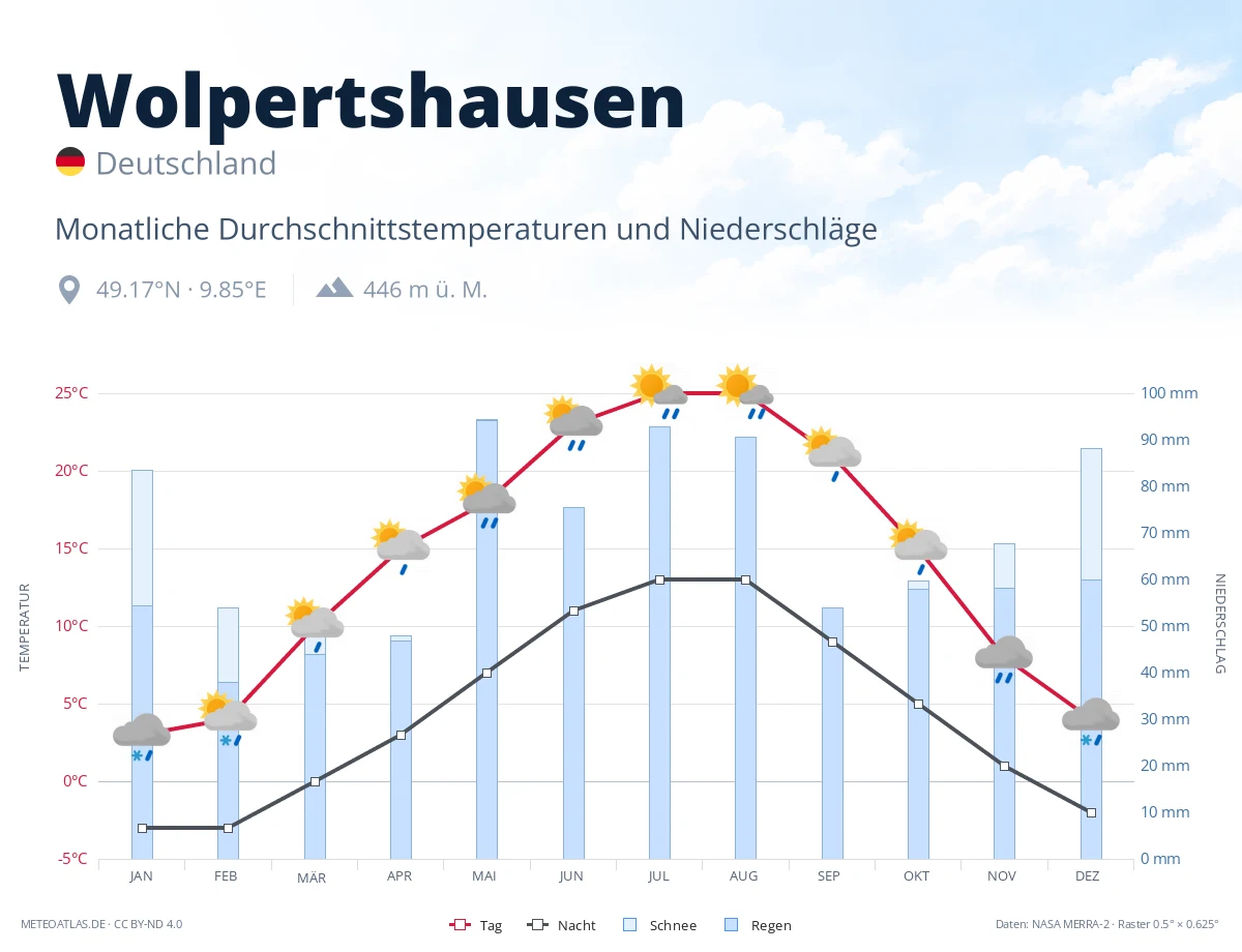 Wolpertshausen - monatliche Durchschnittstemperaturen und Niederschläge