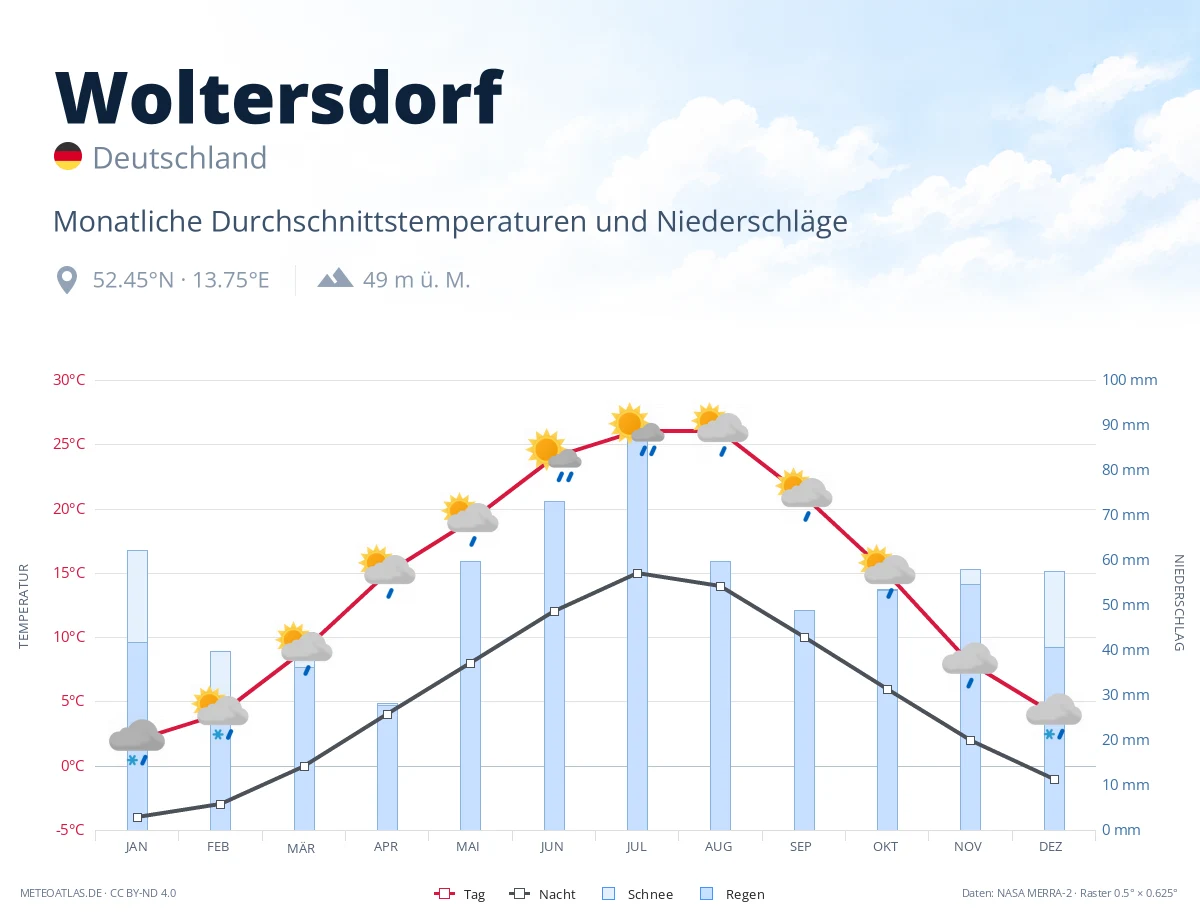 Woltersdorf - monatliche Durchschnittstemperaturen und Niederschläge