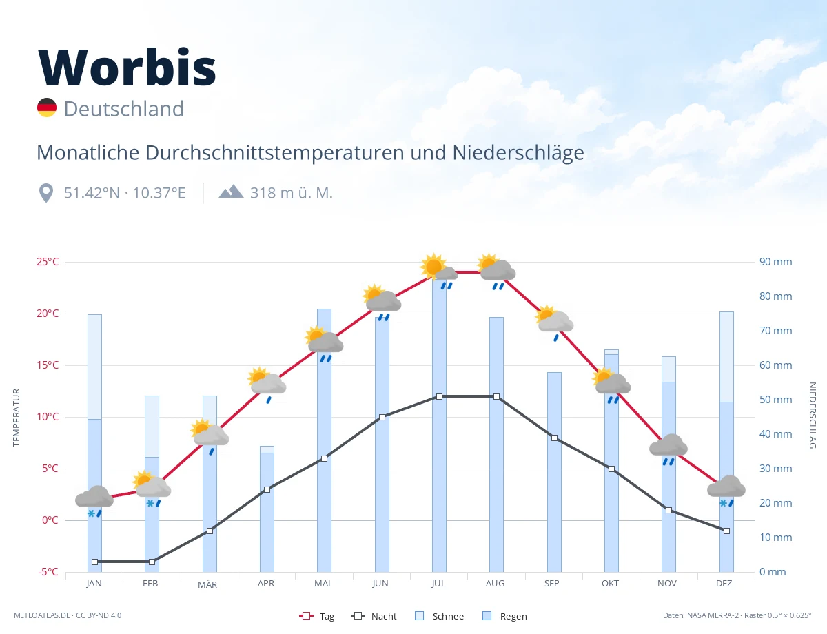 Worbis - monatliche Durchschnittstemperaturen und Niederschläge