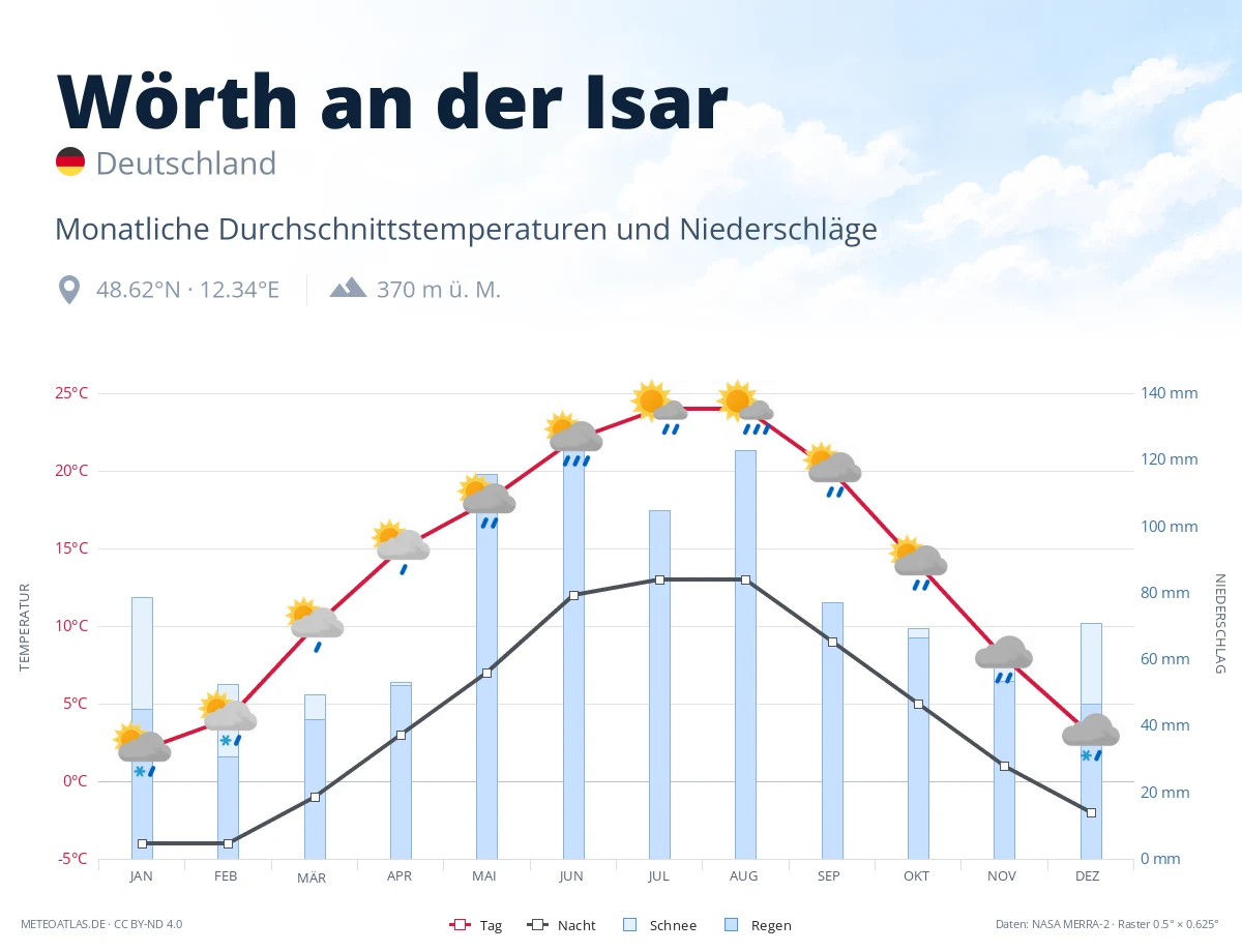 Wörth an der Isar - monatliche Durchschnittstemperaturen und Niederschläge