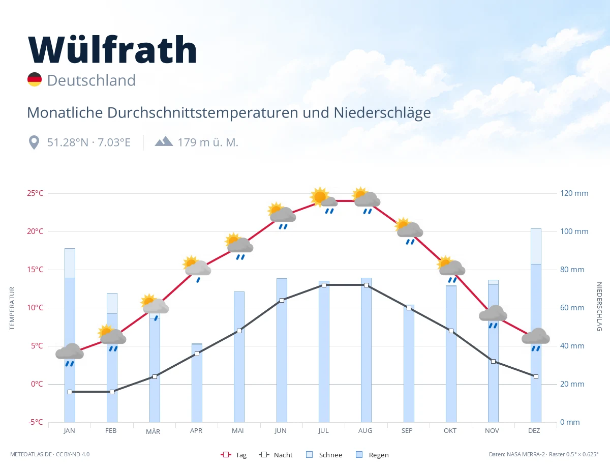 Wülfrath - monatliche Durchschnittstemperaturen und Niederschläge