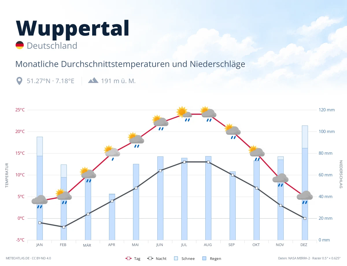 Wuppertal - monatliche Durchschnittstemperaturen und Niederschläge