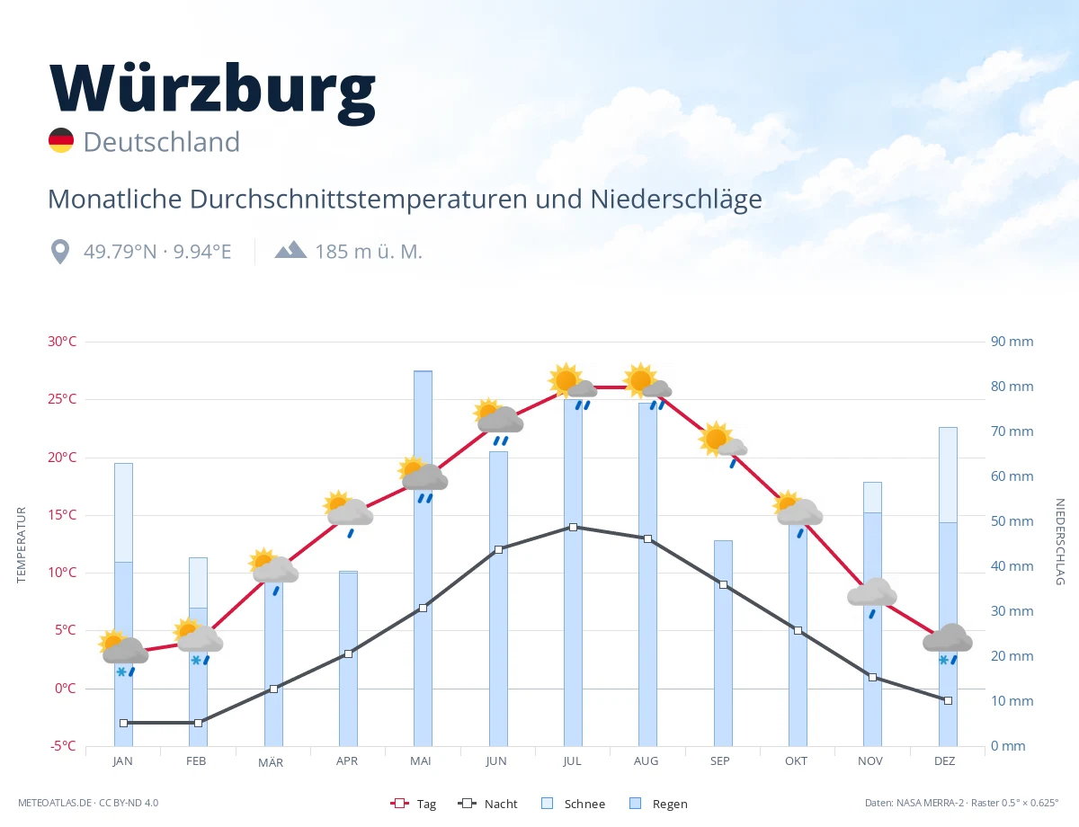 Würzburg - monatliche Durchschnittstemperaturen und Niederschläge