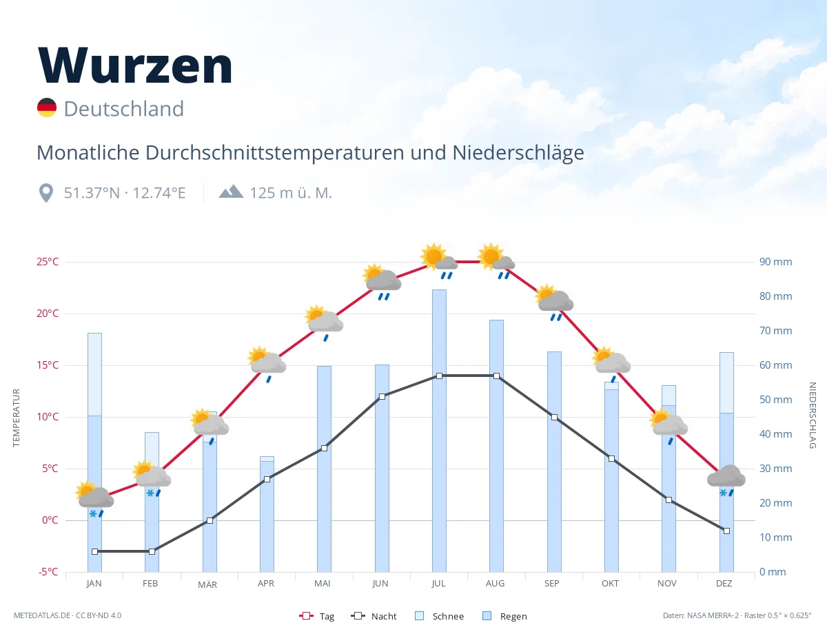Wurzen - monatliche Durchschnittstemperaturen und Niederschläge
