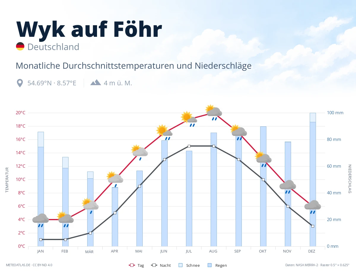 Wyk auf Föhr - monatliche Durchschnittstemperaturen und Niederschläge