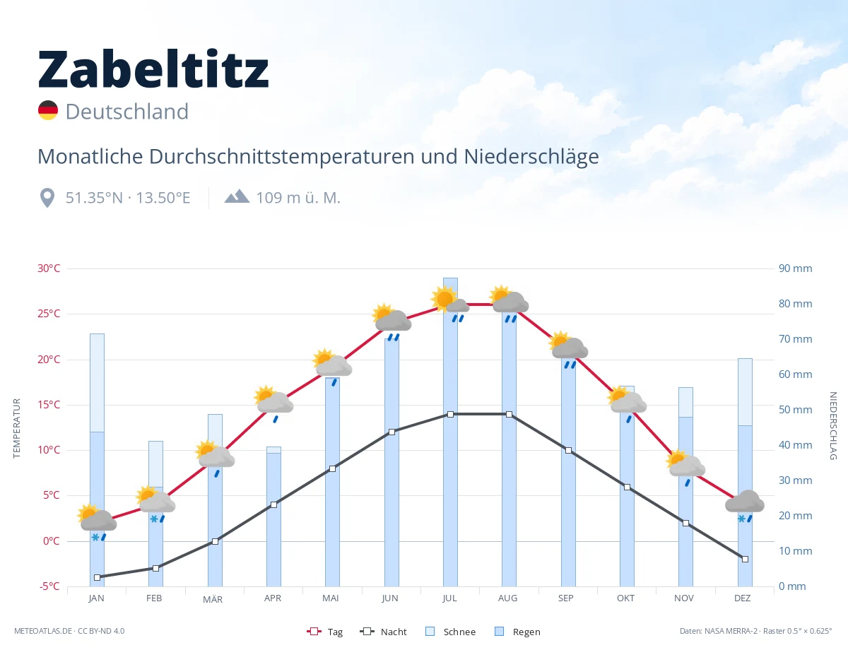 Zabeltitz - monatliche Durchschnittstemperaturen und Niederschläge
