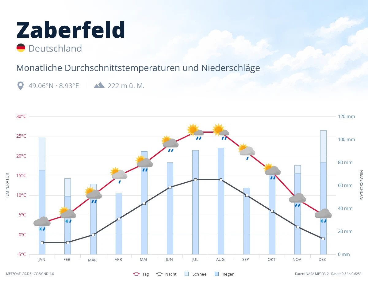 Zaberfeld - monatliche Durchschnittstemperaturen und Niederschläge