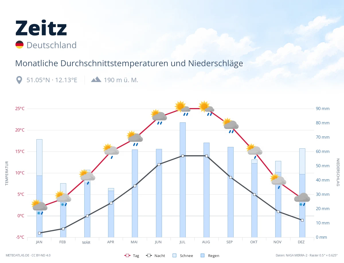 Zeitz - monatliche Durchschnittstemperaturen und Niederschläge
