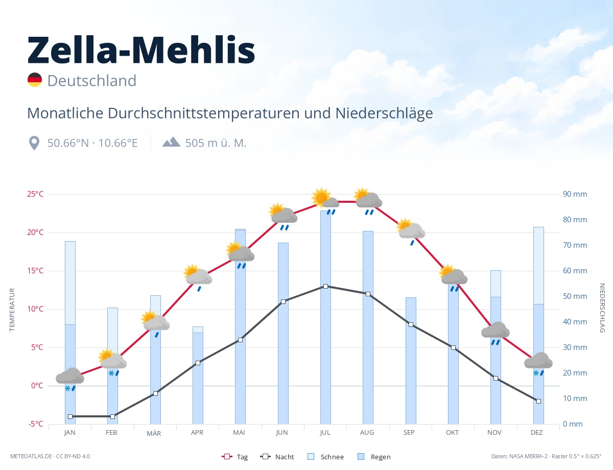 Zella-Mehlis - monatliche Durchschnittstemperaturen und Niederschläge