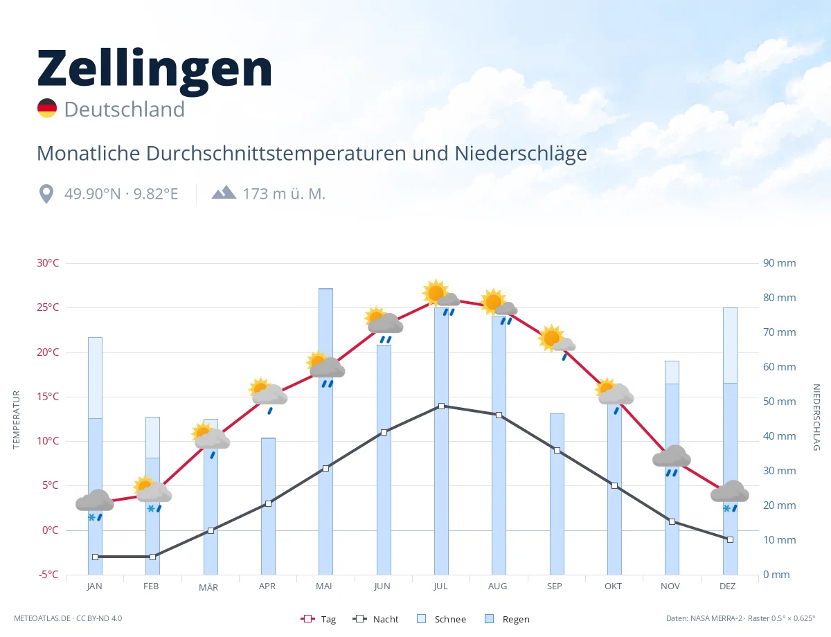Zellingen - monatliche Durchschnittstemperaturen und Niederschläge