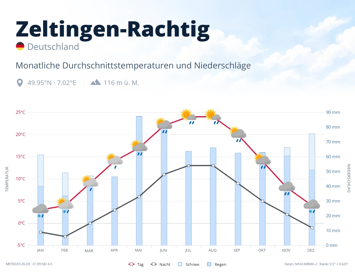 Zeltingen-Rachtig - monatliche Durchschnittstemperaturen und Niederschläge