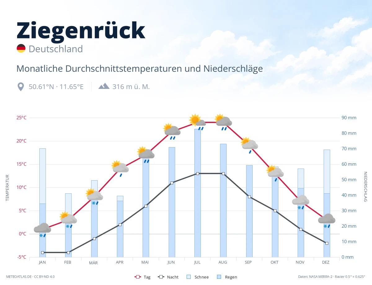 Ziegenrück - monatliche Durchschnittstemperaturen und Niederschläge