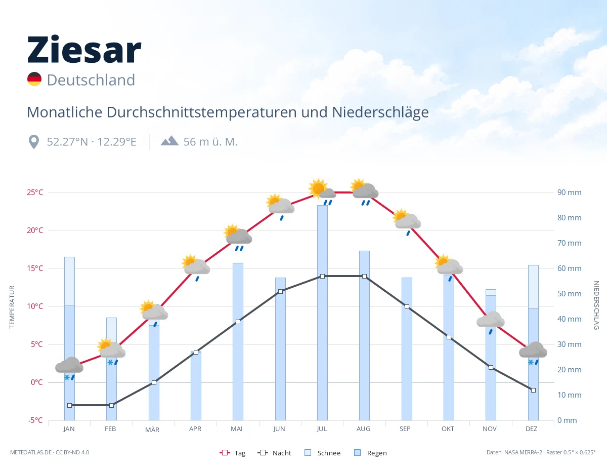Ziesar - monatliche Durchschnittstemperaturen und Niederschläge
