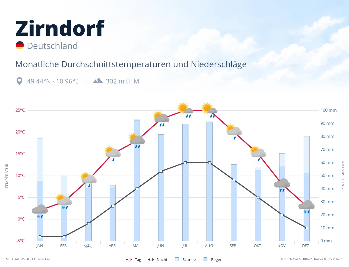 Zirndorf - monatliche Durchschnittstemperaturen und Niederschläge