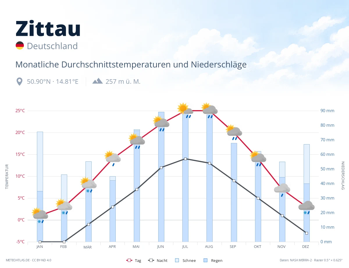 Zittau - monatliche Durchschnittstemperaturen und Niederschläge