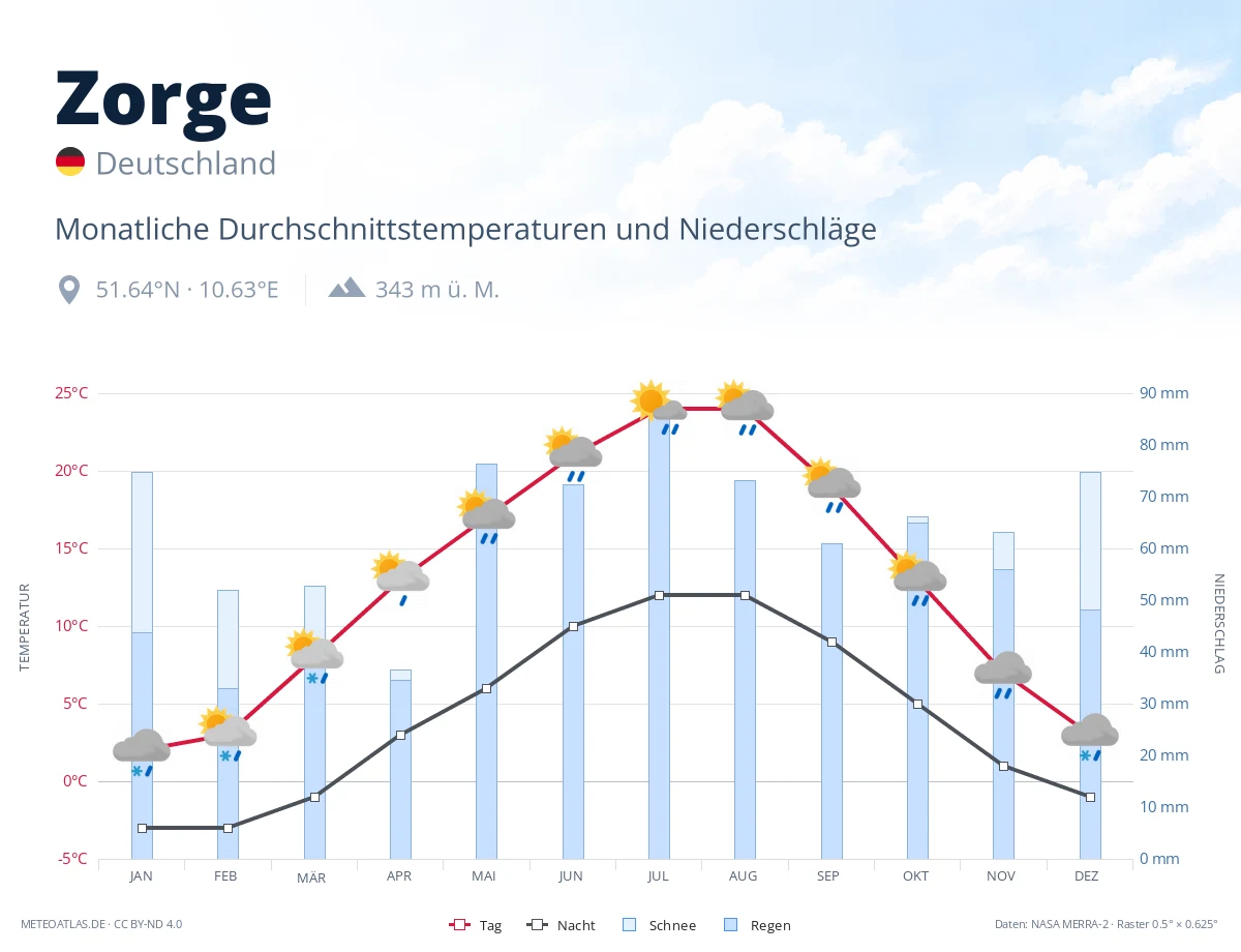 Zorge - monatliche Durchschnittstemperaturen und Niederschläge