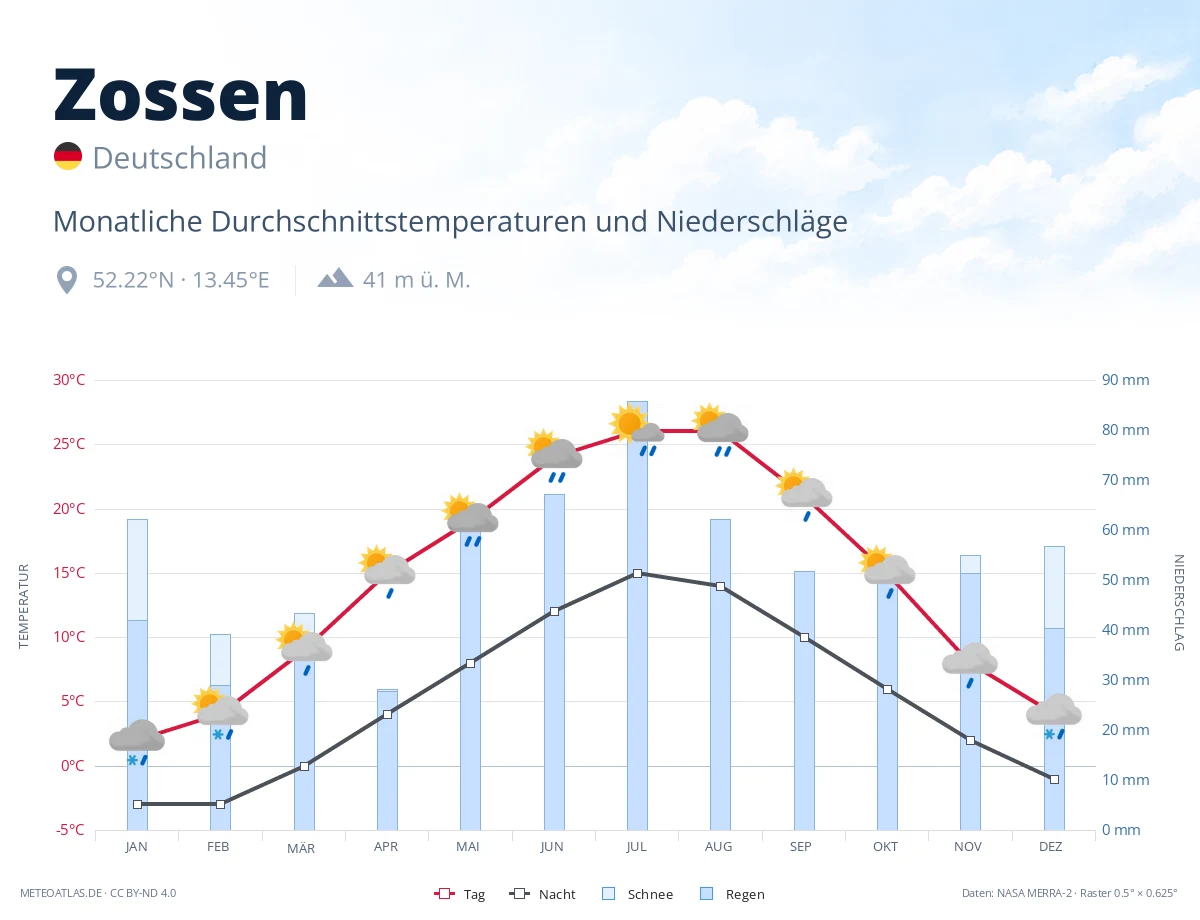 Zossen - monatliche Durchschnittstemperaturen und Niederschläge