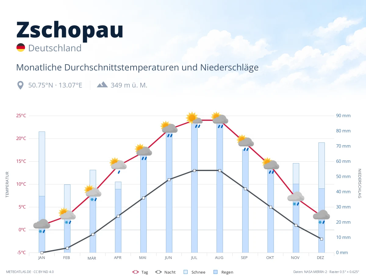 Zschopau - monatliche Durchschnittstemperaturen und Niederschläge
