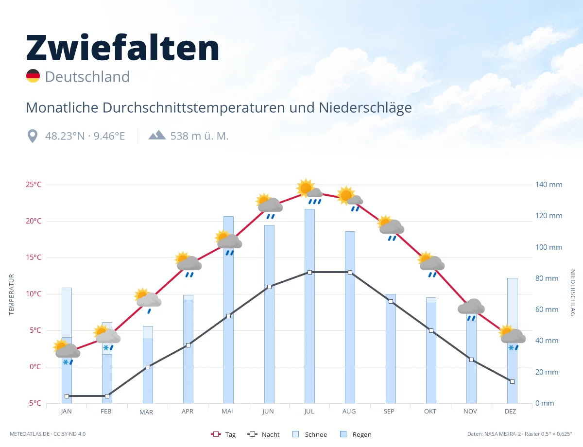 Zwiefalten - monatliche Durchschnittstemperaturen und Niederschläge