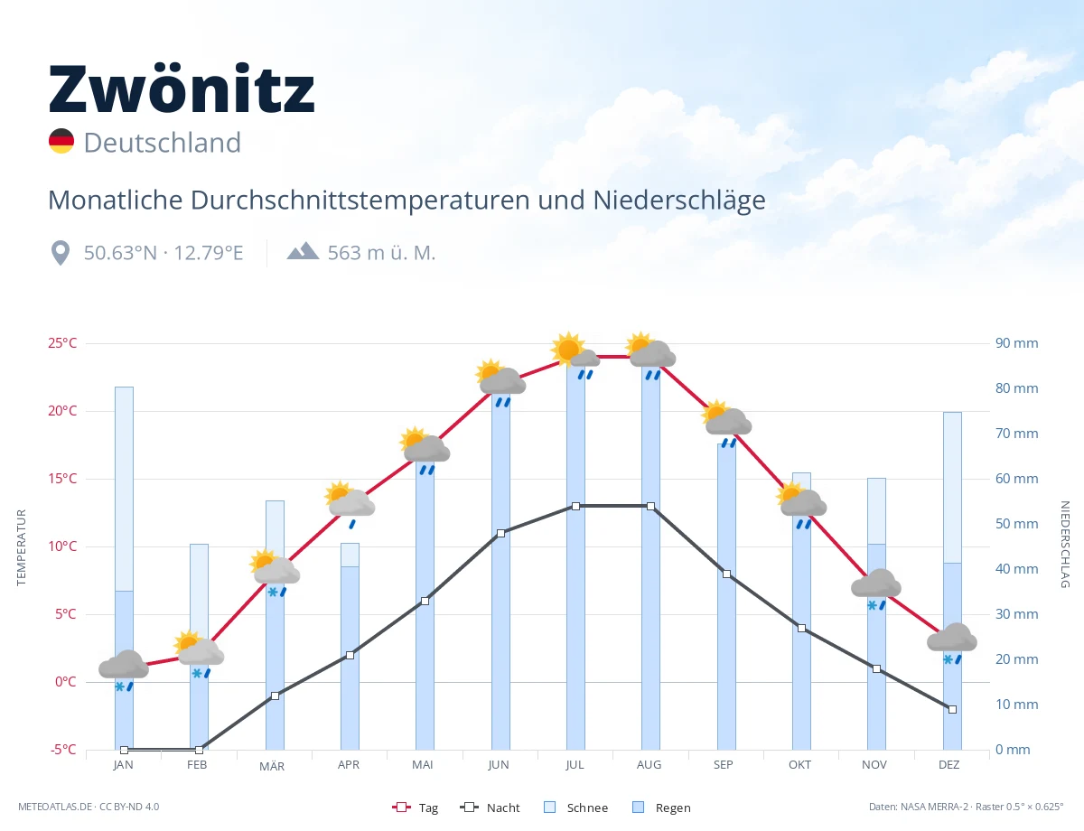 Zwönitz - monatliche Durchschnittstemperaturen und Niederschläge