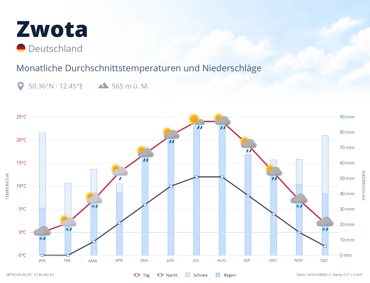 Zwota - monatliche Durchschnittstemperaturen und Niederschläge