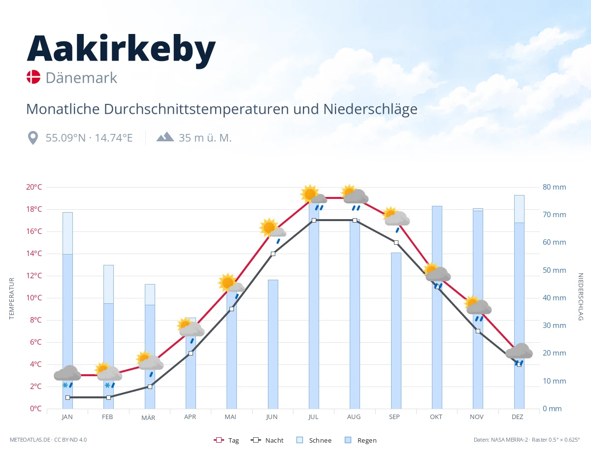 Aakirkeby - monatliche Durchschnittstemperaturen und Niederschläge