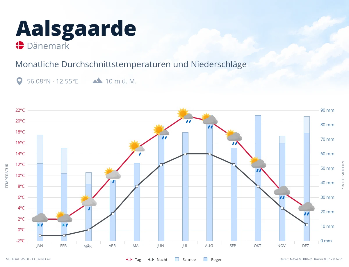 Aalsgaarde - monatliche Durchschnittstemperaturen und Niederschläge