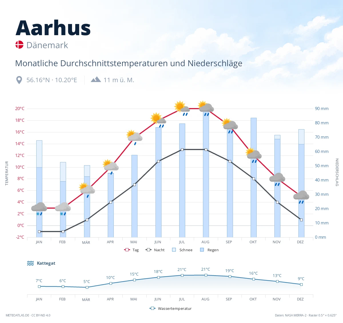 Aarhus - monatliche Durchschnittstemperaturen und Niederschläge