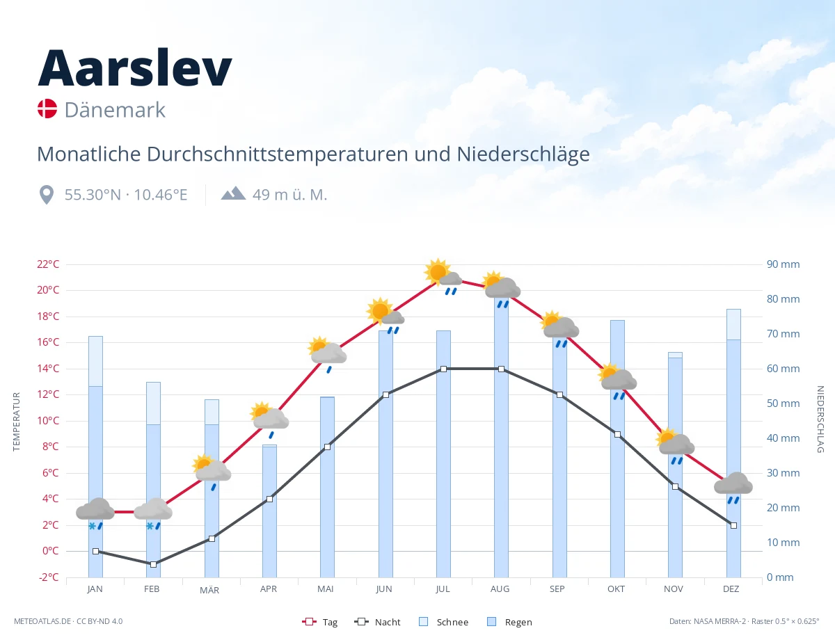 Aarslev - monatliche Durchschnittstemperaturen und Niederschläge
