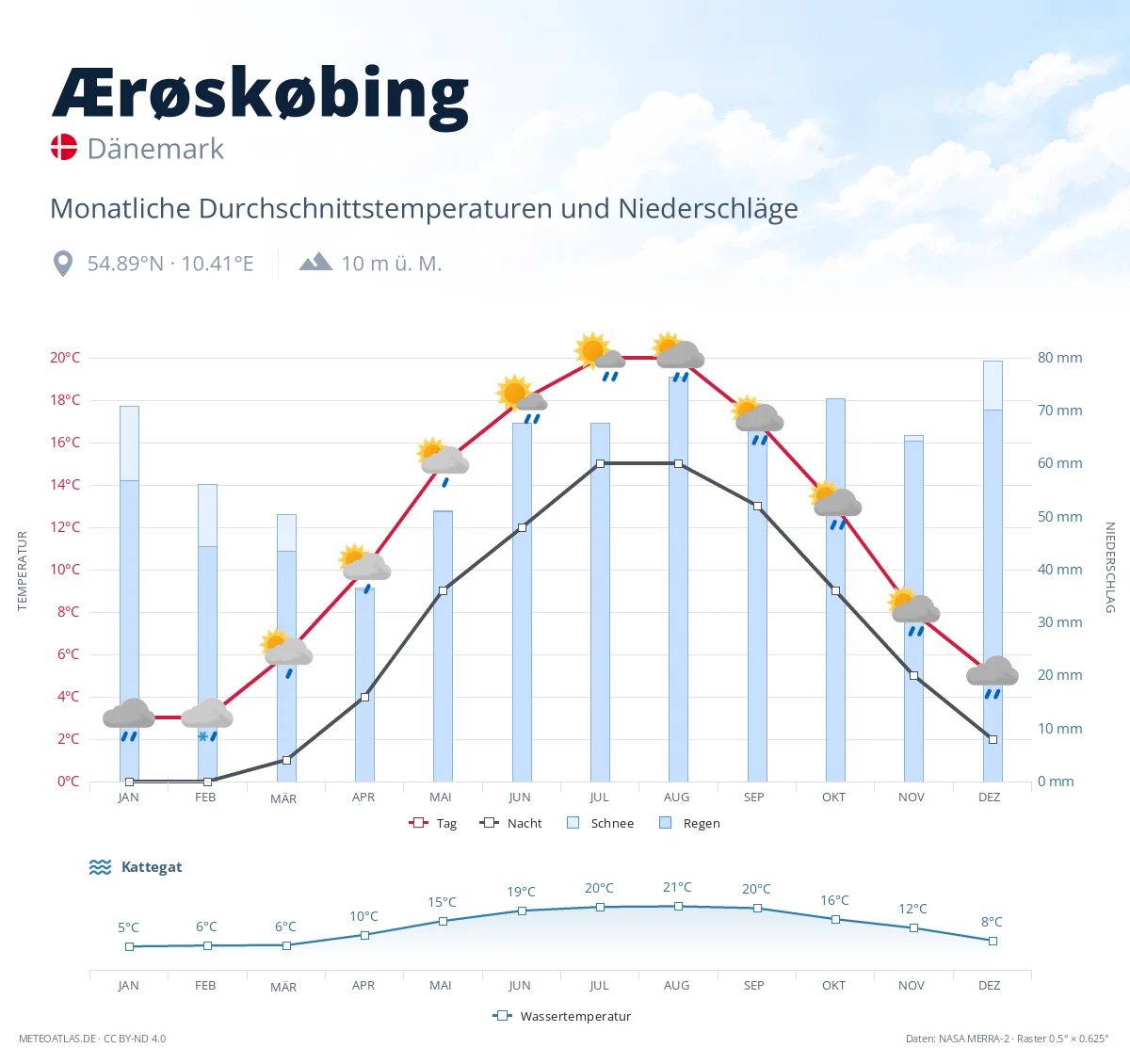 Ærøskøbing - monatliche Durchschnittstemperaturen und Niederschläge