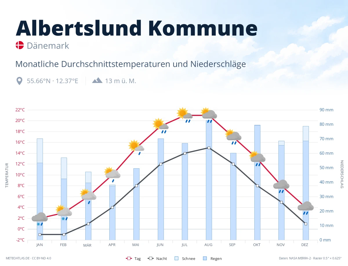 Albertslund Kommune - monatliche Durchschnittstemperaturen und Niederschläge