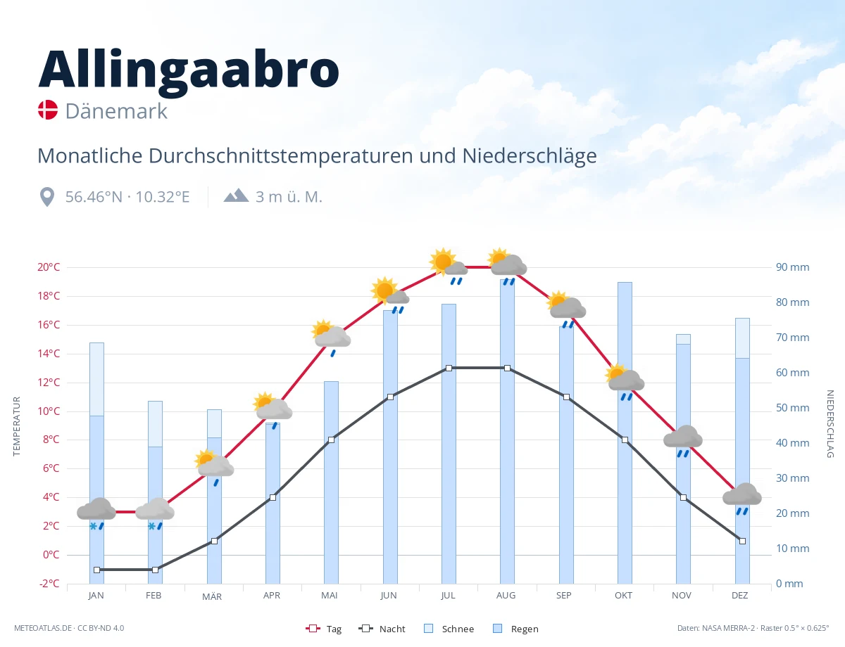 Allingaabro - monatliche Durchschnittstemperaturen und Niederschläge