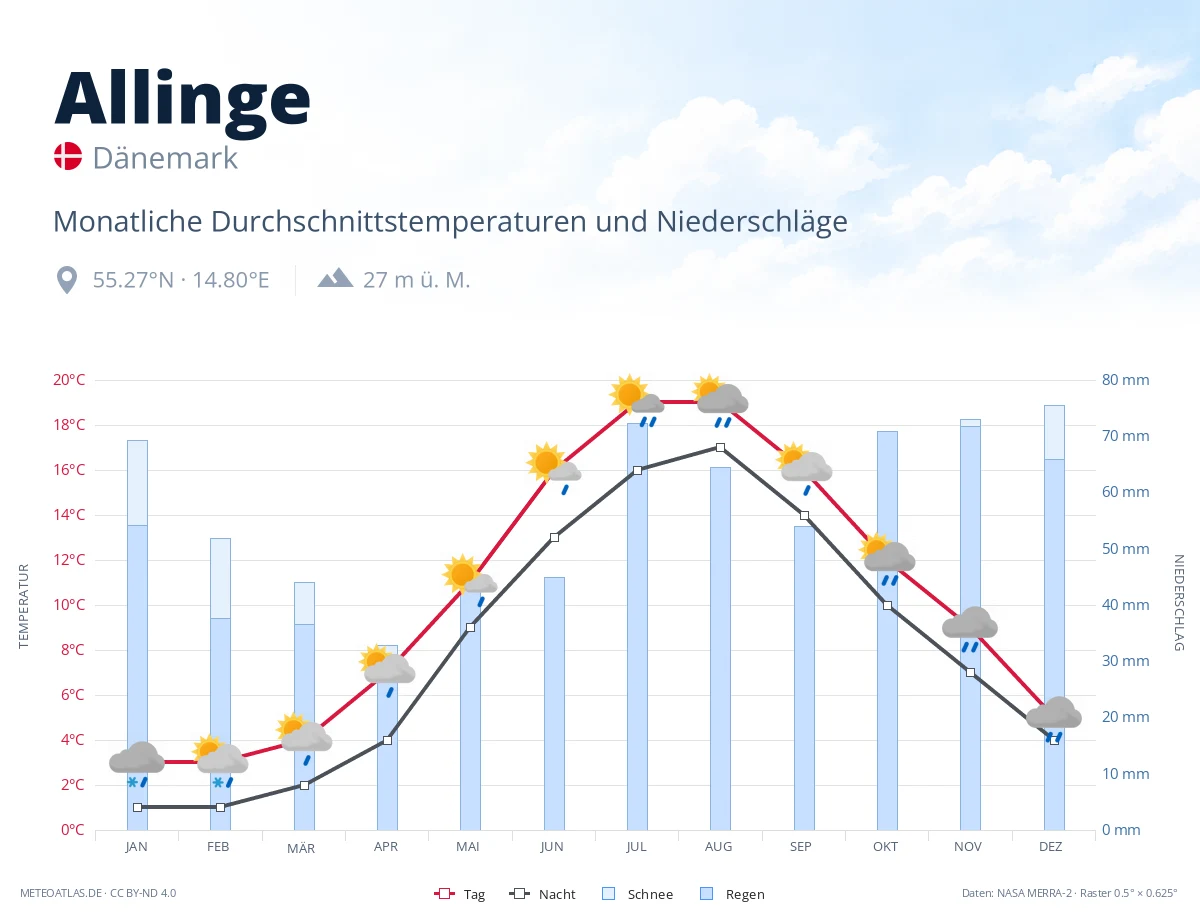Allinge - monatliche Durchschnittstemperaturen und Niederschläge