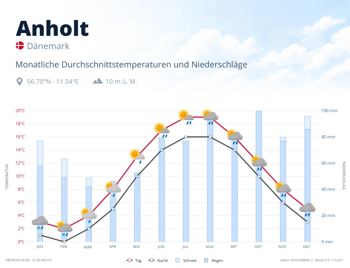 Anholt - monatliche Durchschnittstemperaturen und Niederschläge