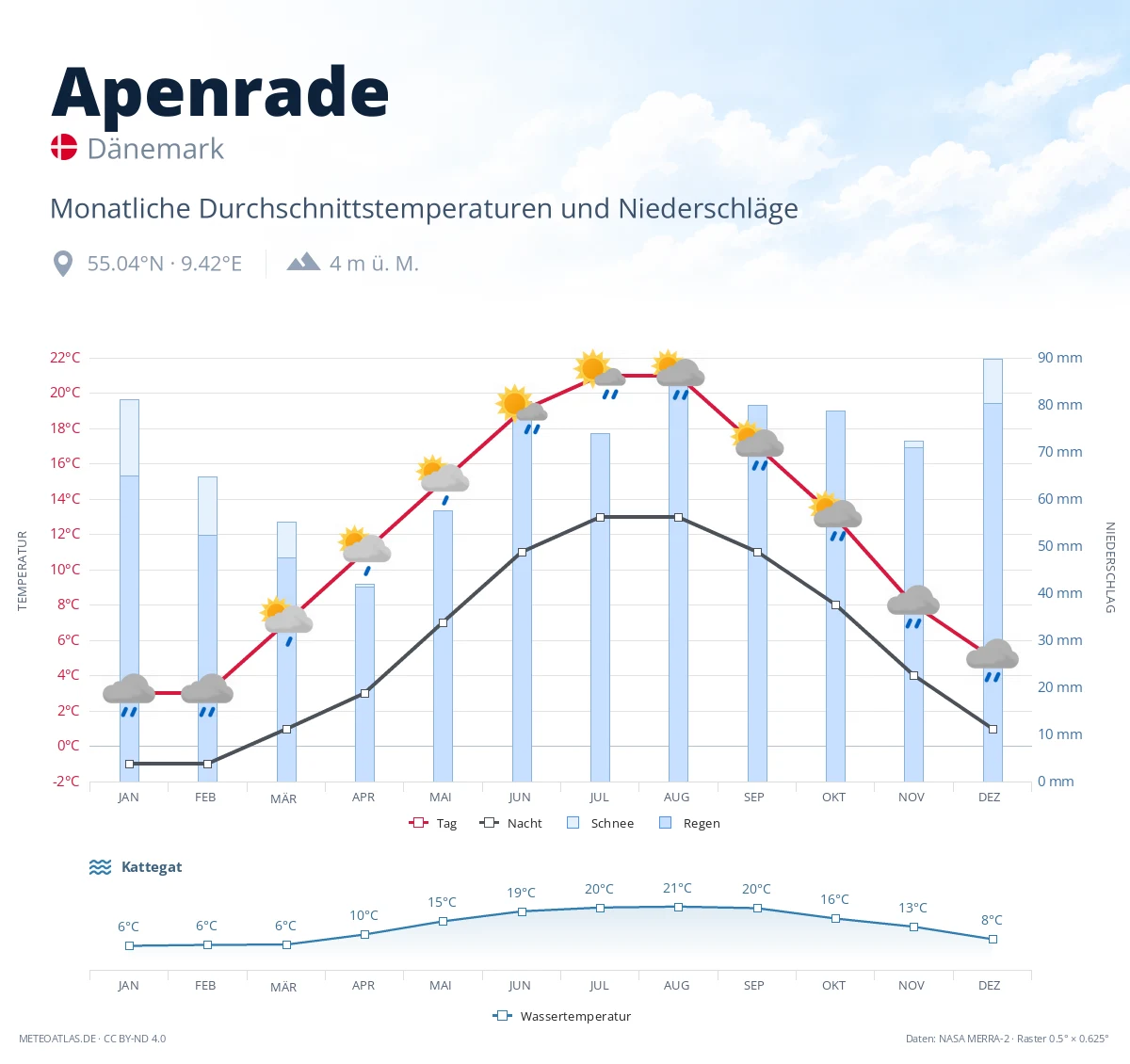 Apenrade - monatliche Durchschnittstemperaturen und Niederschläge