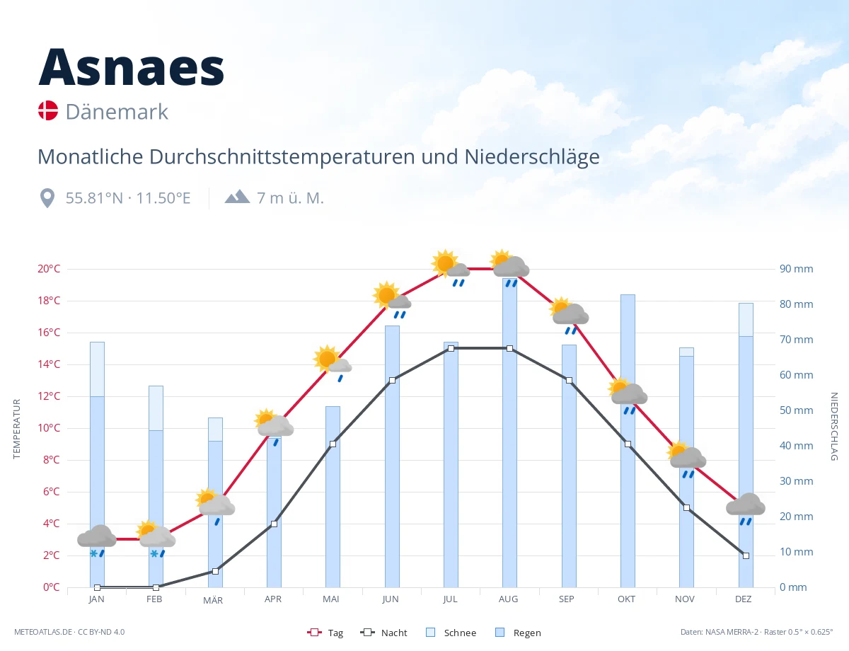 Asnaes - monatliche Durchschnittstemperaturen und Niederschläge
