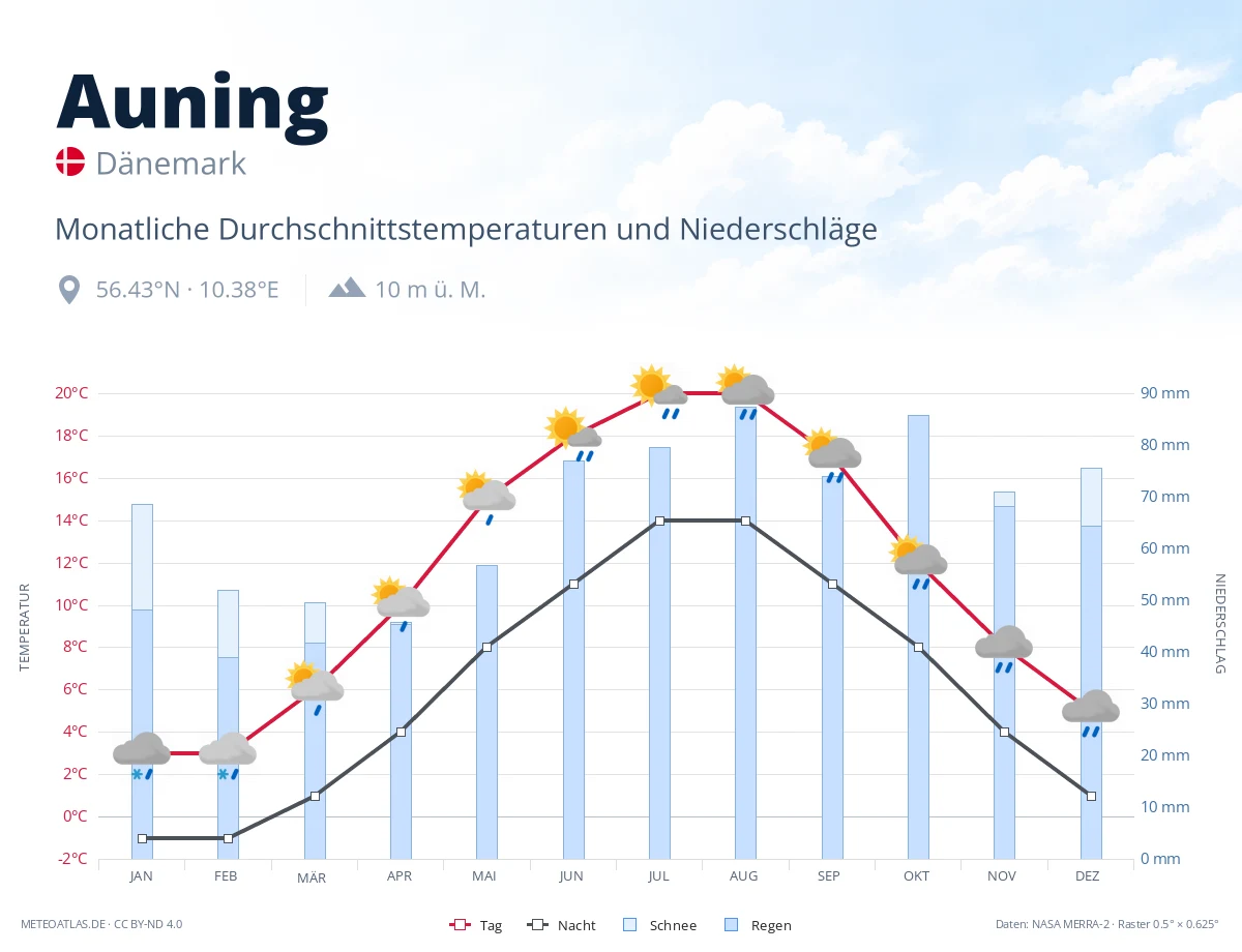 Auning - monatliche Durchschnittstemperaturen und Niederschläge