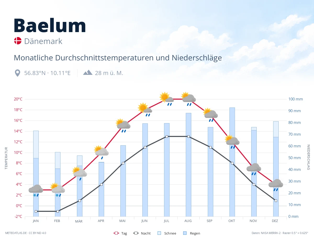 Baelum - monatliche Durchschnittstemperaturen und Niederschläge