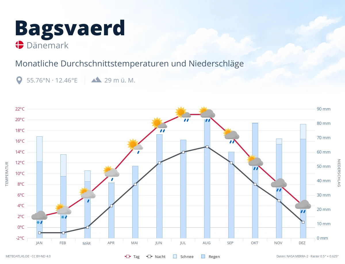 Bagsvaerd - monatliche Durchschnittstemperaturen und Niederschläge