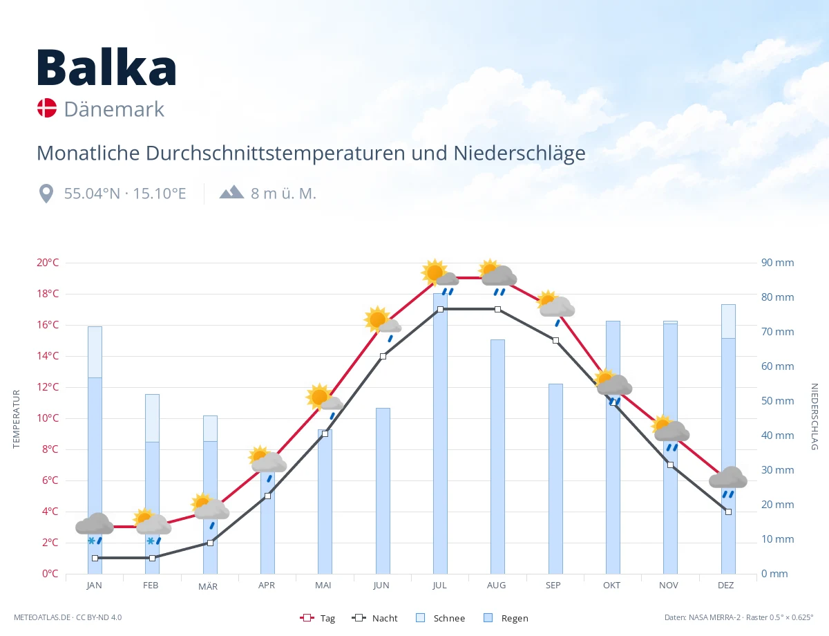 Balka - monatliche Durchschnittstemperaturen und Niederschläge